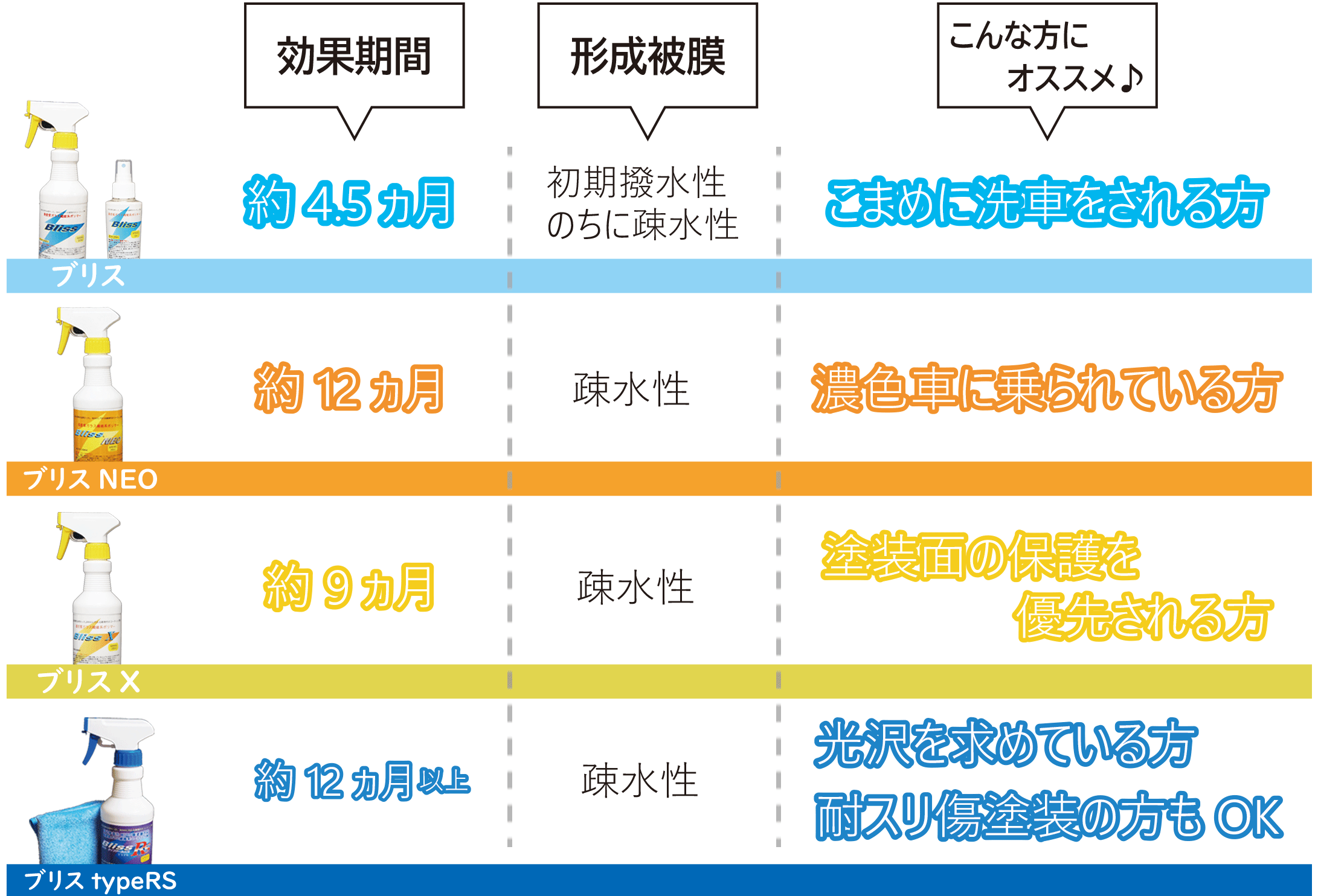 効果期間：ブリスtypeRS約12ヶ月以上、ブリスNEO 約12ヶ月、ブリスX 約9ヶ月、ブリス 約4.5ヶ月。ブリスシリーズは、疎水性。