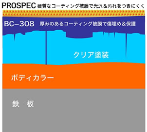 PROSPEC 硬質なコーティング被膜で光沢＆汚れをつきにくく