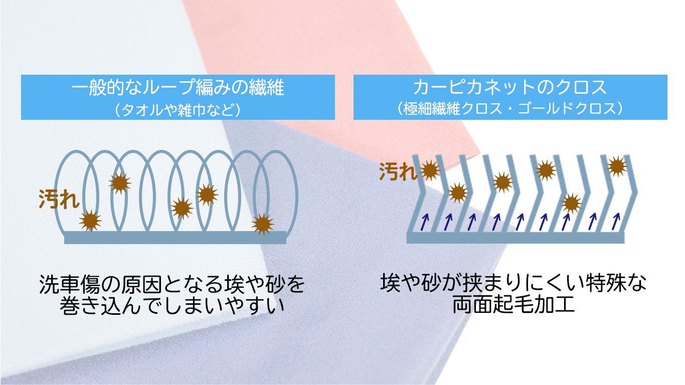 一般的なタオル等は、洗車傷の原因となる埃などの汚れを巻き込んでしまいやすい、ループ編みの繊維。カーピカネットのクロスは、埃などの汚れが挟まりにくい特殊な両面起毛加工