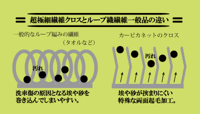 極細繊維クロスは、両面起毛加工だから汚れや砂が付着しても、もみ洗いをすると落ちることを表したイラスト。