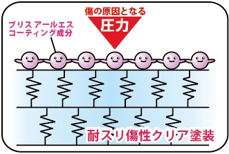 例1 耐スリ傷性クリア塗装の上にブリスtypeRSコーティング成分が重なっている