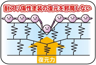 例2 傷の原因となる圧力が発生しても、耐スリ傷性塗装の復元を邪魔しない