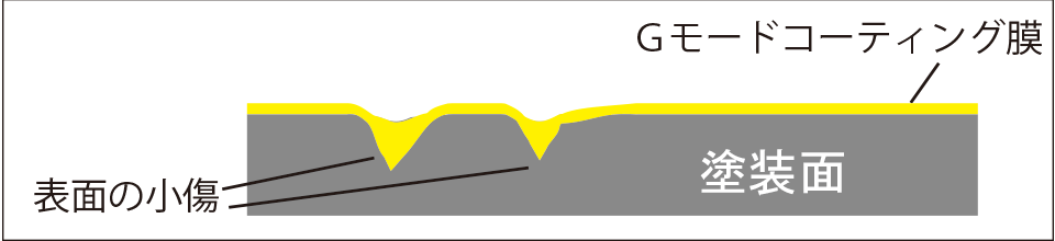 Gモードのコーティング膜