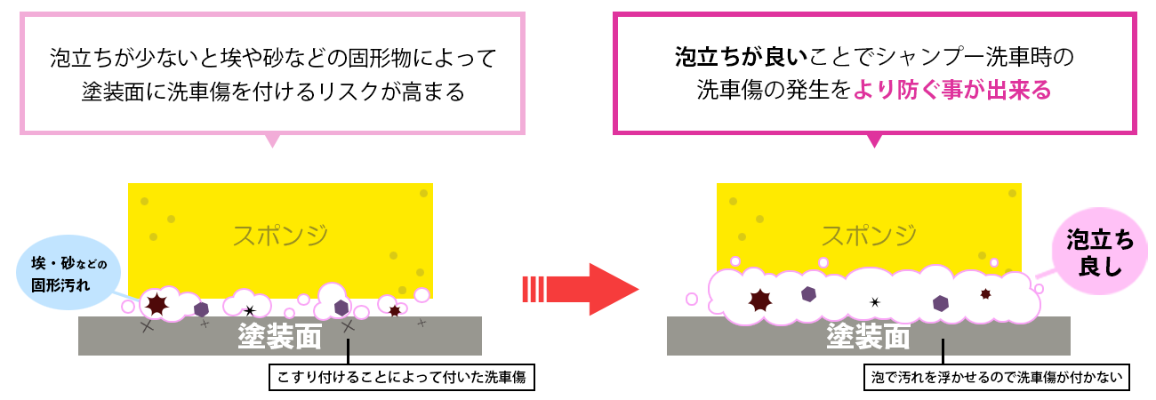 泡立ちが良いと洗車傷を防ぐ