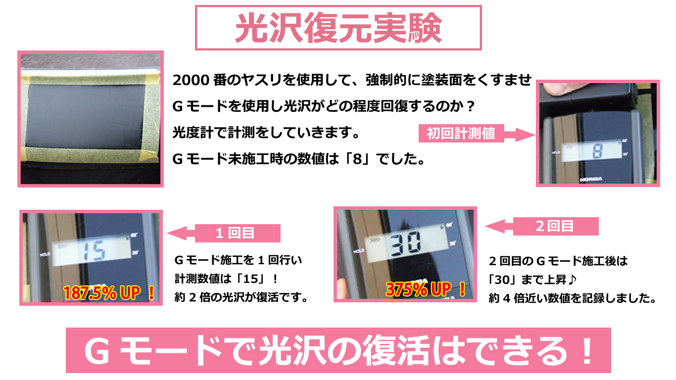 Gモードで光沢復元実験を行い、結果Gモードでの光沢復元は可能である