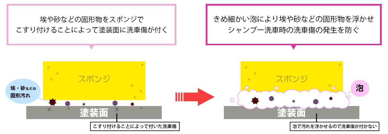 きめ細かい泡が埃などの固形物を浮かせて洗車傷の発生を防ぐ