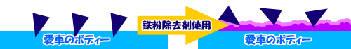 鉄粉除去剤を使用することで鉄粉を浮かせ除去する方法をイラスト化したもの、鉄粉除去剤は潤滑作用もある