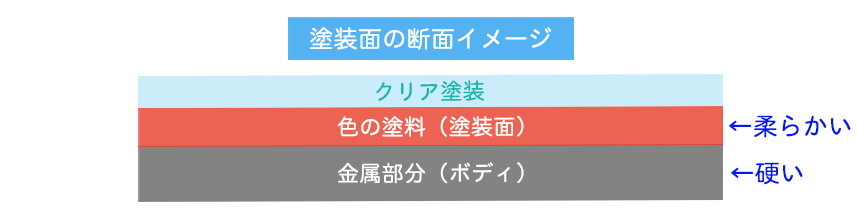 車の塗装面の硬さは、金属のボディー部分が硬く、金属部分の上の塗装される塗装部分は軟らかい