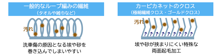 般的なタオル等は、洗車傷の原因となる埃などの汚れを巻き込んでしまいやすい、ループ編みの繊維。カーピカネットのクロスは、埃などの汚れが挟まりにくい特殊な両面起毛加工