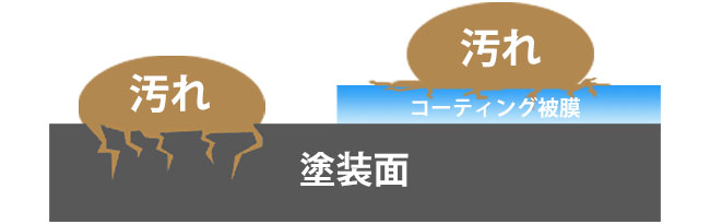 コーティング済みの塗装面とコーティングをしていない塗装面の汚れの侵食の差を現したイラスト