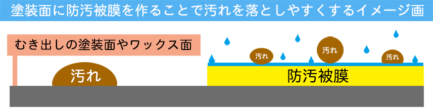 塗装面に防汚被膜を作ることで、汚れが落としやすくなるイメージ画