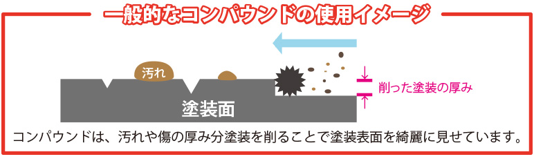 一般的なコンパウンドは、汚れや傷の厚み分塗装を削ることで、塗装表面を綺麗にしている