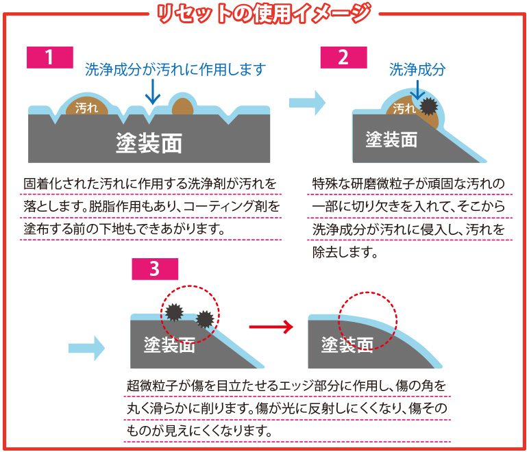 リセットの使用イメージイラスト：①洗浄成分が汚れに作用 ②研磨微粒子が汚れの一部を削り、そこから洗浄成分が入り込み汚れを除去 ③研磨微粒子が傷を目立たせるエッジ部分に作用し、角を丸く滑らかにする。