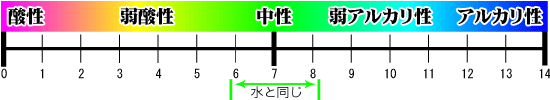 洗う幸せプレミアムは中性