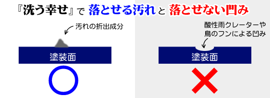 洗う幸せを使用して落とせる汚れと落とせない凹みについてイラスト化