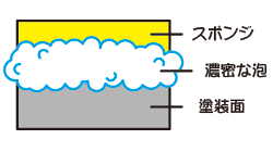 スポンジと泡