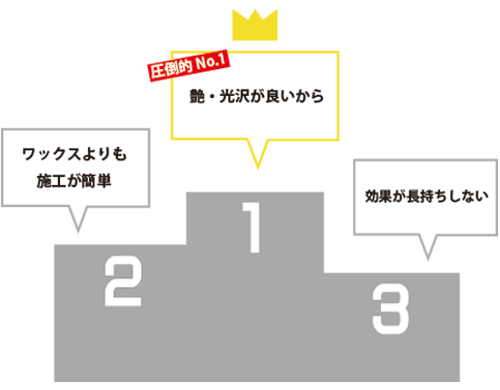 カーワックスからカーコーティングに切り替えた理由 カーピカネット公式通販